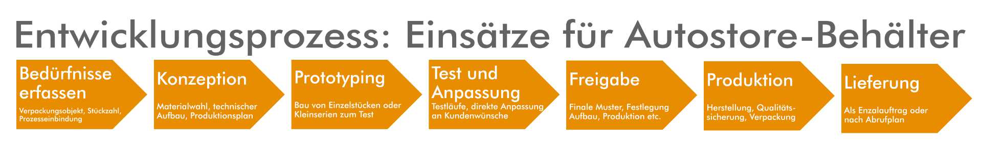 Ablauf der Entwicklung individueller Einsätze und Trennwände für Autostore-Behälter